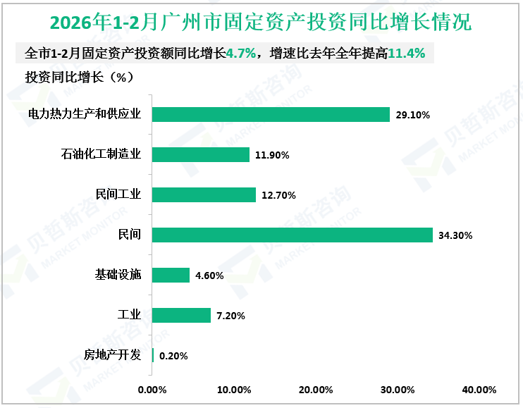 2026年1-2月广州市固定资产投资同比增长情况