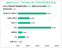 2026年1-2月广州市固定资产投资额同比增长4.7%，增速比去年全年提高11.4%