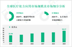 医疗处方应用行业调研：预计到2029年全球市场规模将达到58.37亿美元