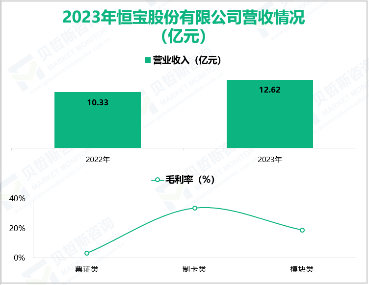 2023年恒宝股份有限公司营收情况(亿元)