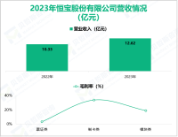 恒宝股份作为中国数据安全领域的领军企业，其营收在2023年为12.62亿元