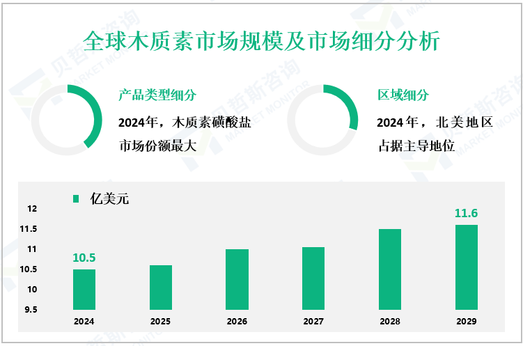 全球木质素市场规模及市场细分分析
