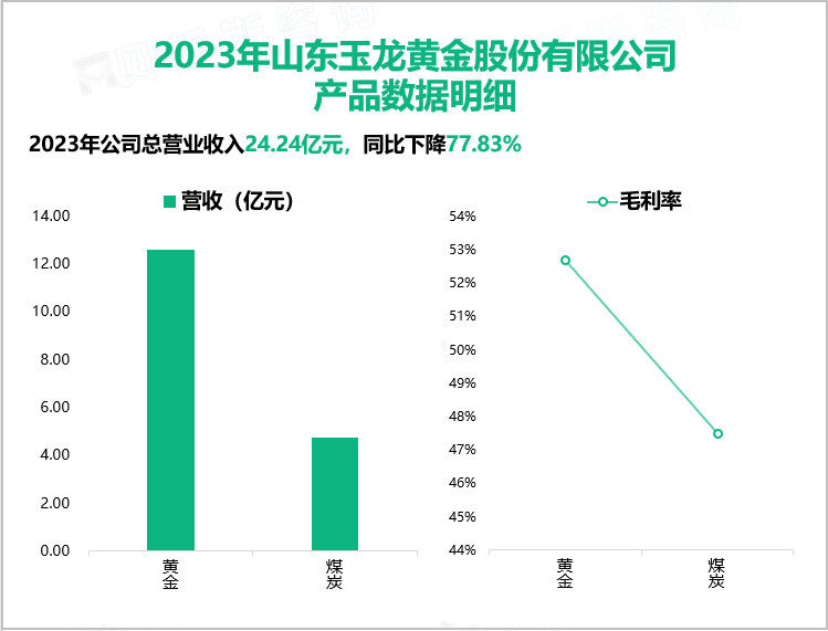 2023年山东玉龙黄金股份有限公司产品数据明细