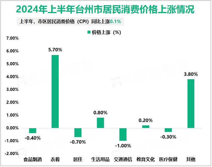 2024年上半年台州市居民消费价格上涨情况