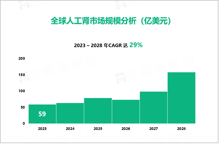 全球人工肾市场规模分析（亿美元）