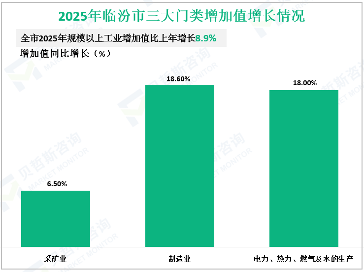 2025年临汾市三大门类增加值增长情况