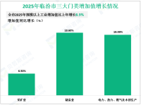 2025年临汾市地区生产总值2513.8亿元，比上年增长7.0%