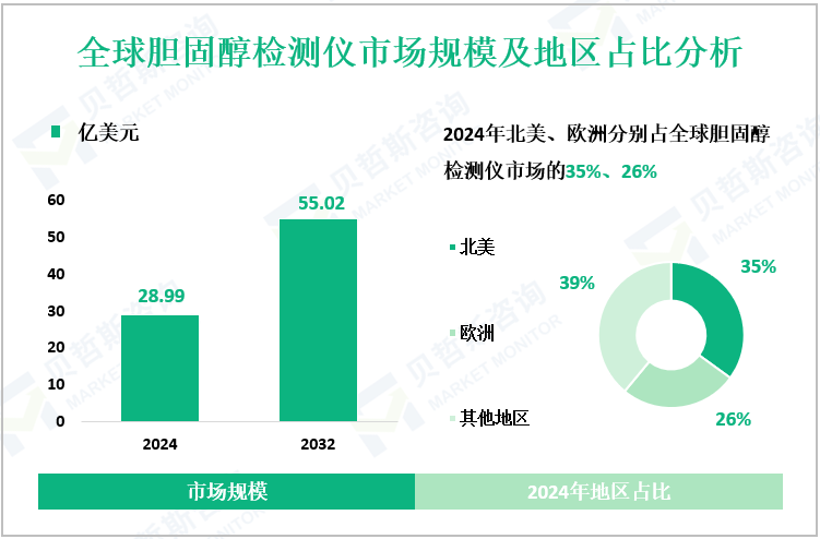 全球胆固醇检测仪市场规模及地区占比分析