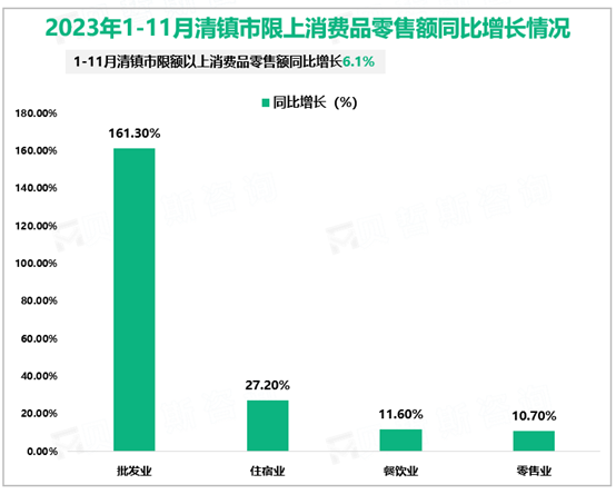 2023年1-11月清镇市限上消费品零售额同比增长情况