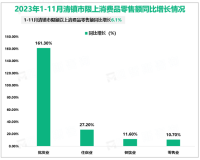 2023年1-11月清镇市规模以上工业增加值同比增长7.6%