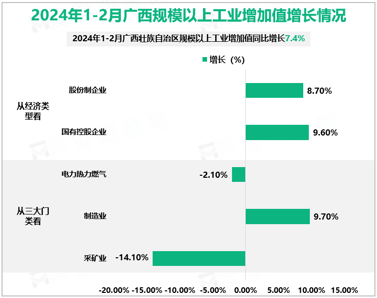 2024年1-2月广西规模以上工业增加值增长情况