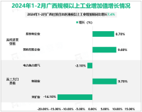 2024年1-2月广西壮族自治区规模以上工业增加值同比增长7.4%