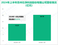 仕净科技深耕环境保护专用设备制造，其营收在2024年上半年为20.41亿元