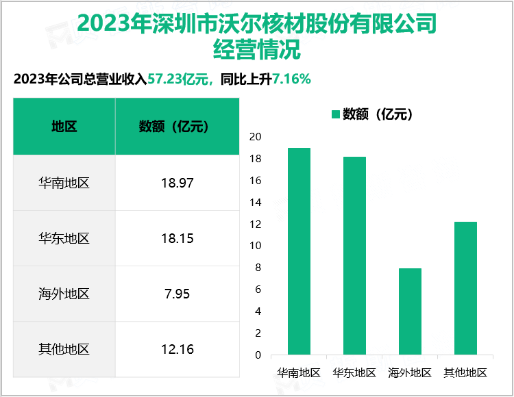 2023年深圳市沃尔核材股份有限公司经营情况