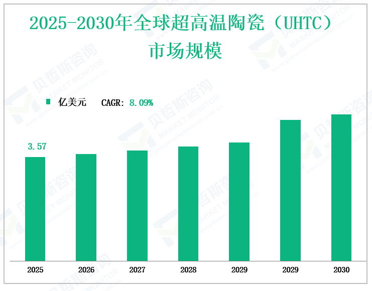 2025-2030年全球超高温陶瓷（UHTC） 市场规模