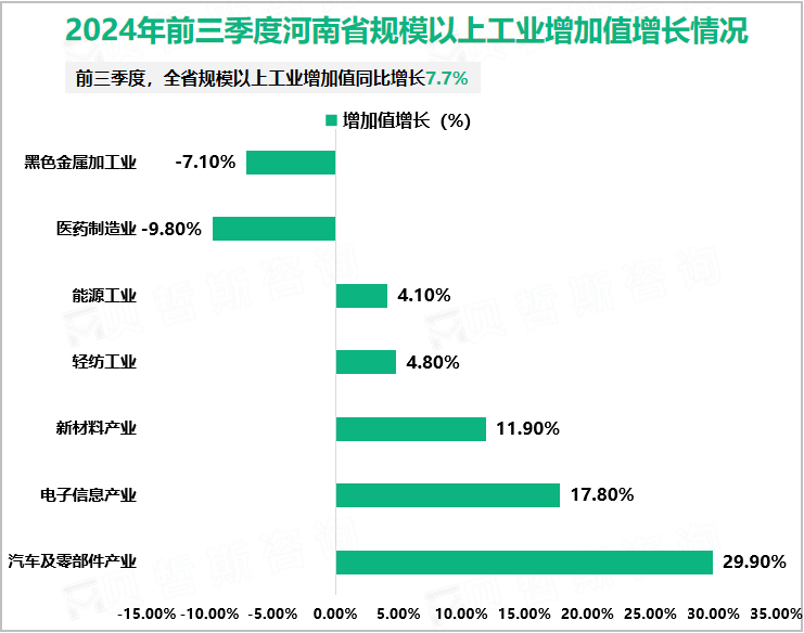 2024年前三季度河南省规模以上工业增加值增长情况