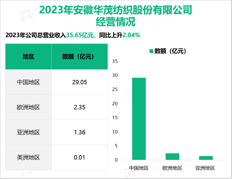 2023年安徽华茂纺织股份有限公司经营情况