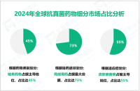 抗真菌药物调研分析：2024年全球市场规模为124.38亿美元