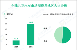 共享汽车市场概况：2024年全球市场规模为41.8亿美元