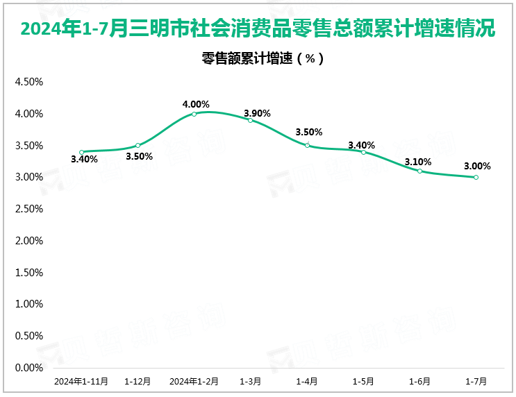 2024年1-7月三明市社会消费品零售总额累计增速情况