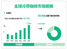 2023年全球冷萃咖啡行业市场规模13.83亿美元，亚太地区是主要消费市场