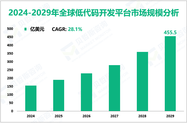 2024-2029年全球低代码开发平台市场规模分析