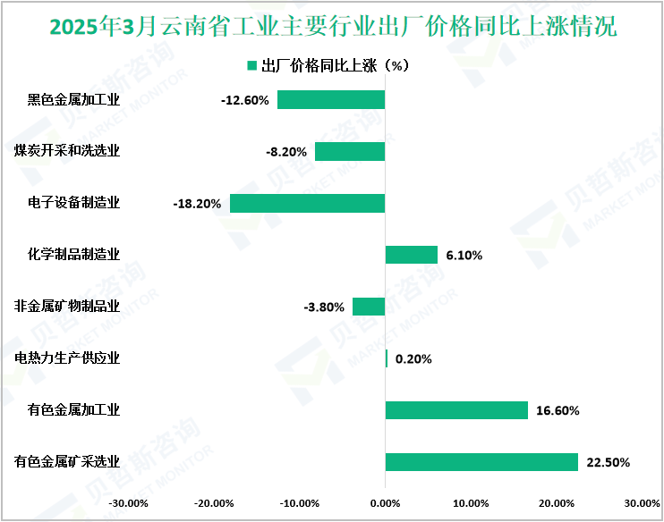 2025年3月云南省工业主要行业出厂价格同比上涨情况