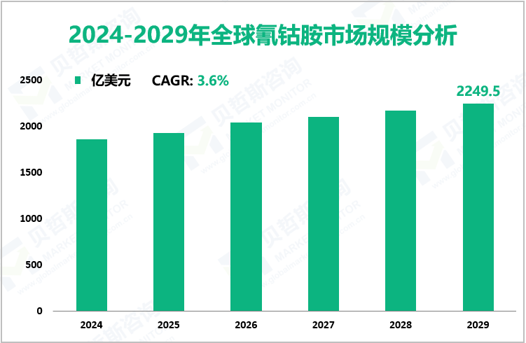 2024-2029年全球氰钴胺市场规模分析