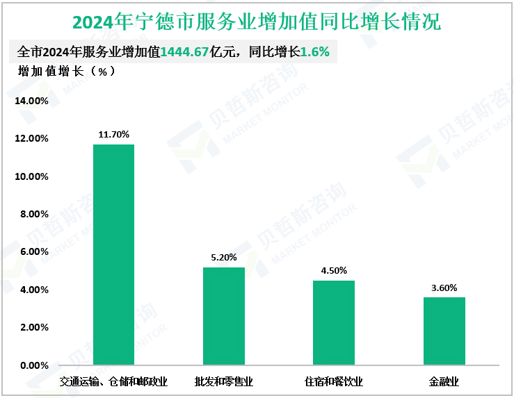 2024年宁德市服务业增加值同比增长情况