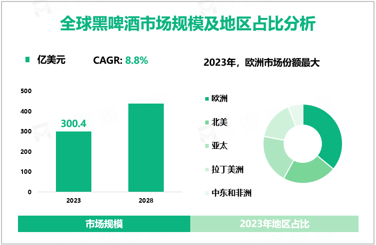 全球黑啤酒市场规模及地区占比分析