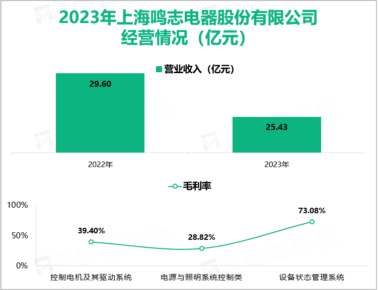 2023年上海鸣志电器股份有限公司经营情况（亿元）