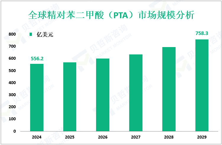 全球精对苯二甲酸（PTA）市场规模分析