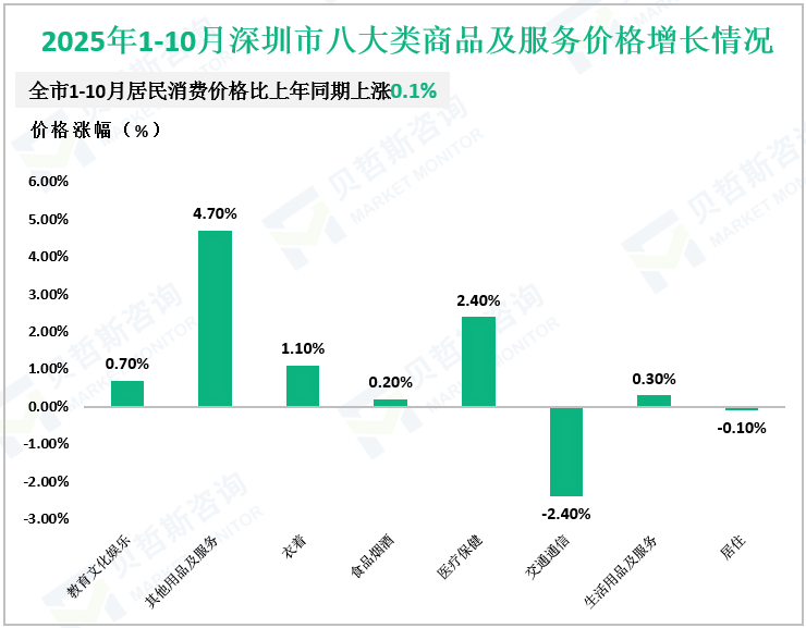 2025年1-10月深圳市八大类商品及服务价格增长情况