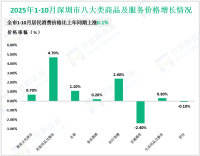 2025年1-10月深圳市社会消费品零售总额8518.68亿元，同比增长4.0%