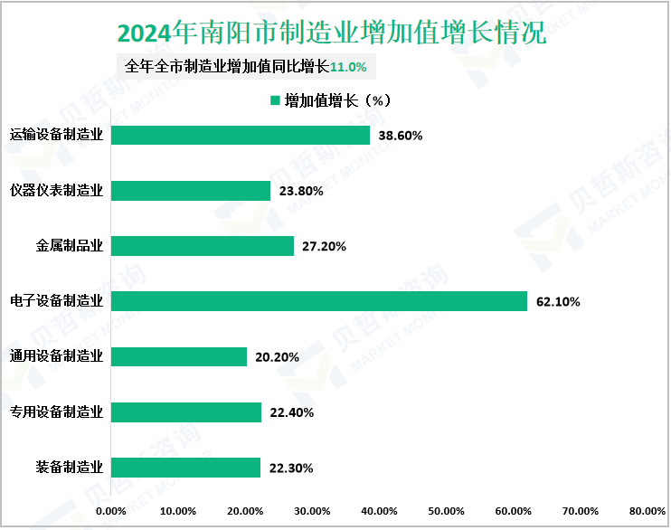 2024年南阳市制造业增加值增长情况