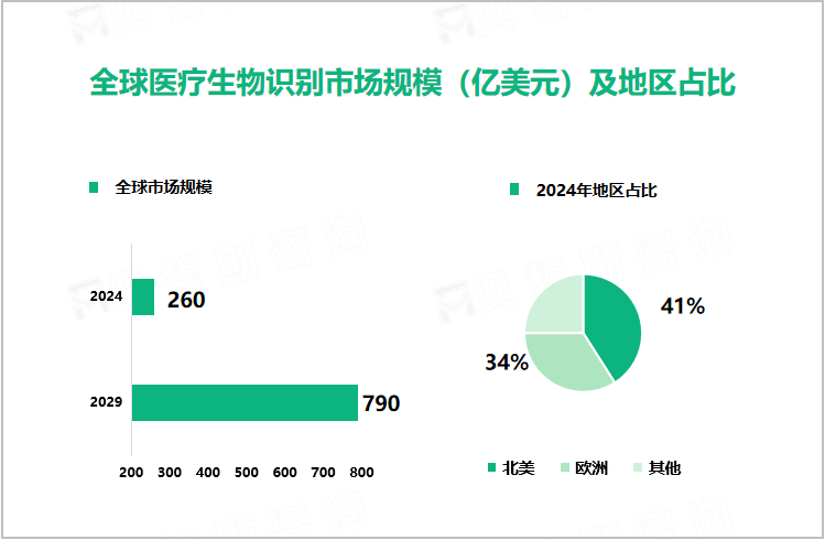 全球医疗生物识别市场规模（亿美元）及地区占比