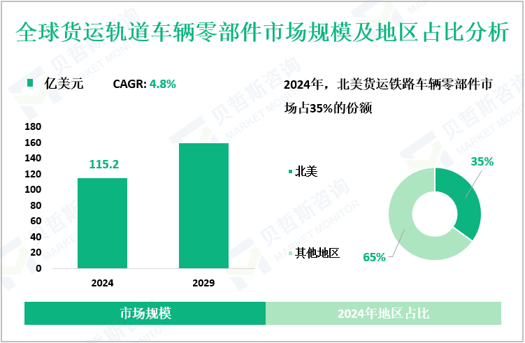 全球货运轨道车辆零部件市场规模及地区占比分析