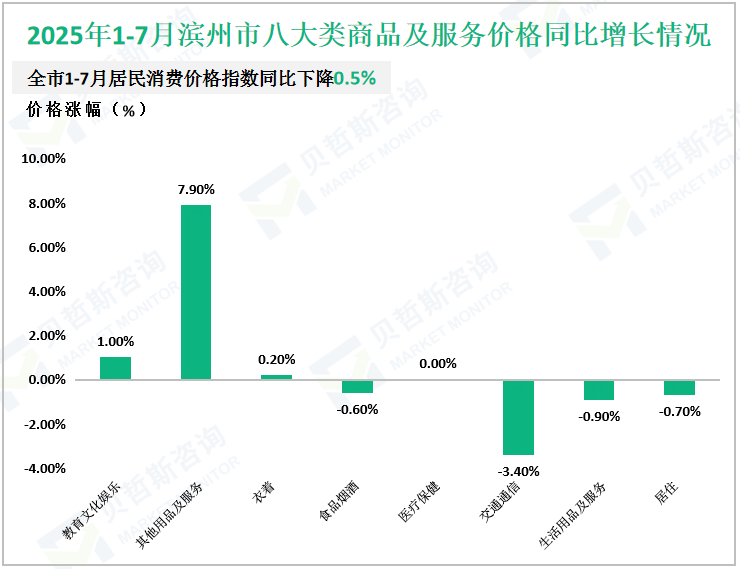 2025年1-7月滨州市八大类商品及服务价格同比增长情况