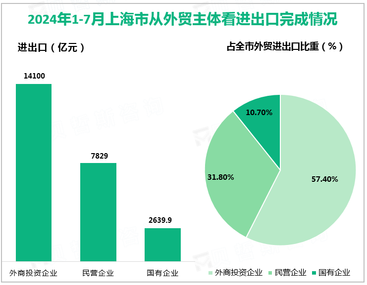 2024年1-7月上海市从外贸主体看进出口完成情况