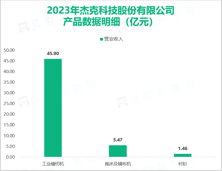 2023年杰克科技股份有限公司产品数据明细（亿元）