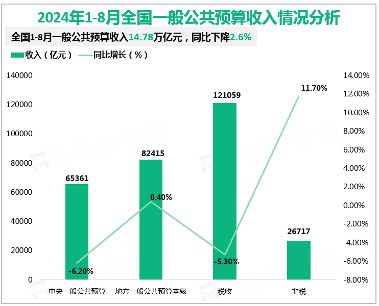 2024年1-8月全国一般公共预算收入情况分析