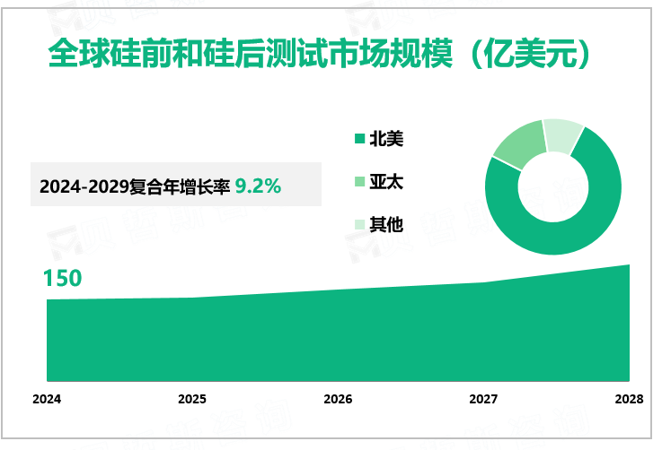 全球硅前和硅后测试市场规模（亿美元）