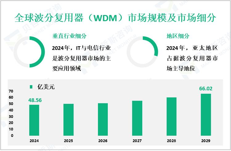 全球波分复用器（WDM）市场规模及市场细分