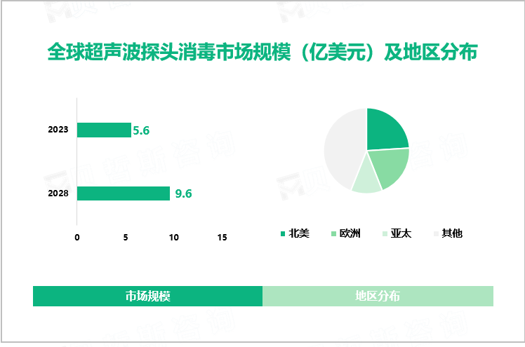 全球超声波探头消毒市场规模（亿美元）及地区分布