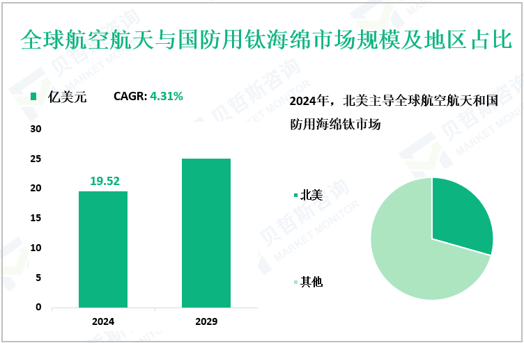 全球航空航天与国防用钛海绵市场规模及地区占比