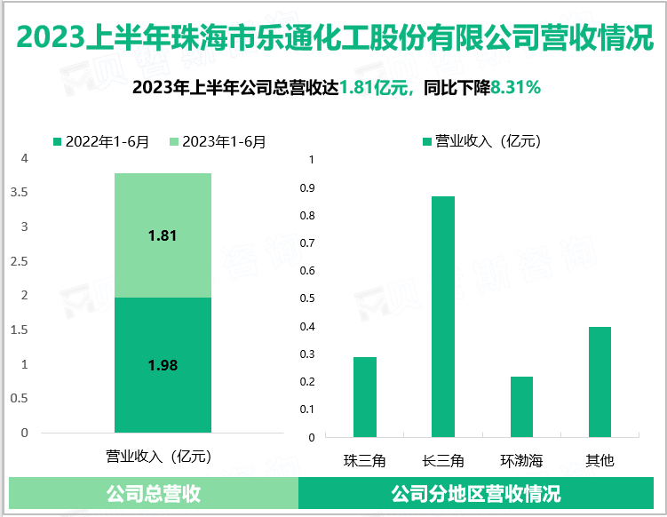 2023上半年珠海市乐通化工股份有限公司营收情况