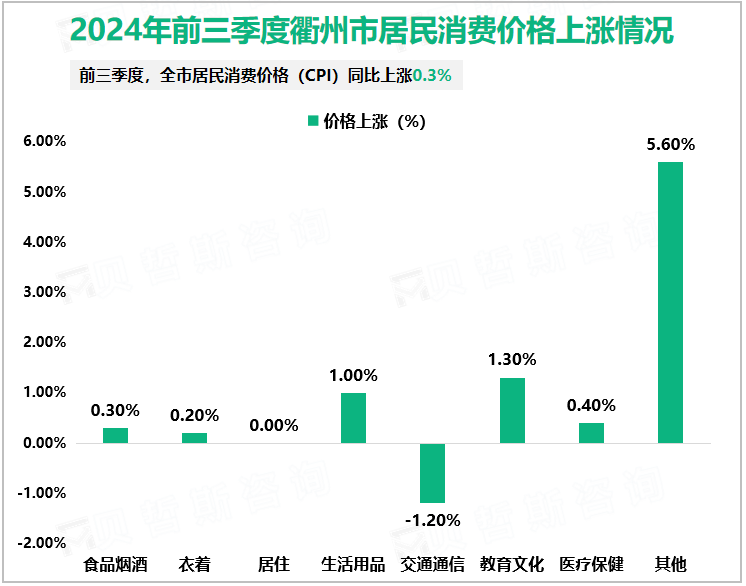 2024年前三季度衢州市居民消费价格上涨情况