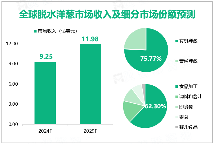 全球脱水洋葱市场收入及细分市场份额预测
