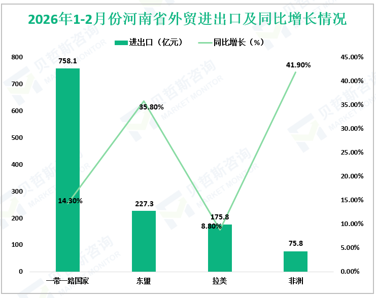 2026年1-2月份河南省外贸进出口及同比增长情况