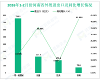 2026年1-2月份河南省进出口总额1736.8亿元，同比增长28.2%